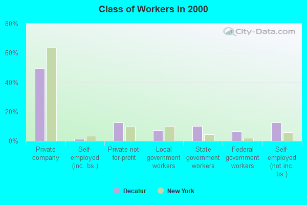 Class of Workers in 2000