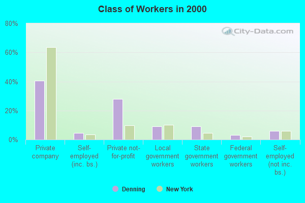 Class of Workers in 2000