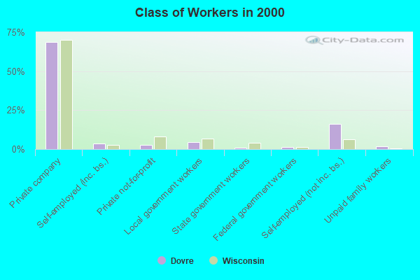 Class of Workers in 2000