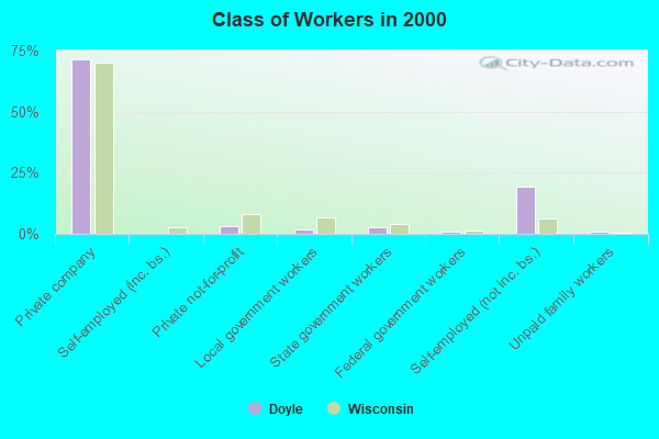 Class of Workers in 2000