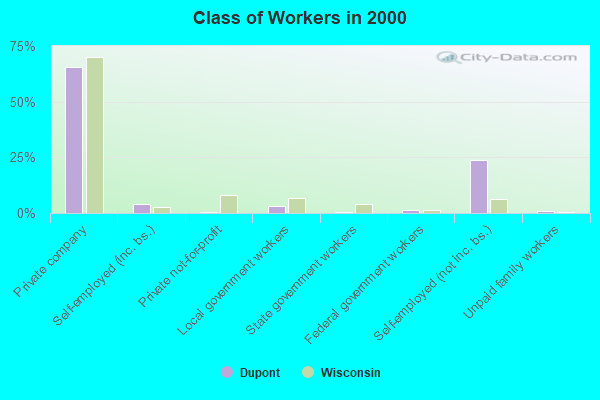 Class of Workers in 2000