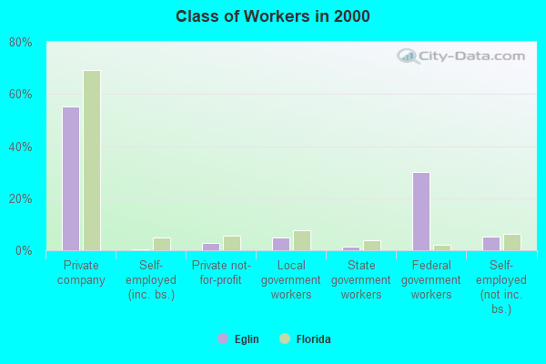 Class of Workers in 2000