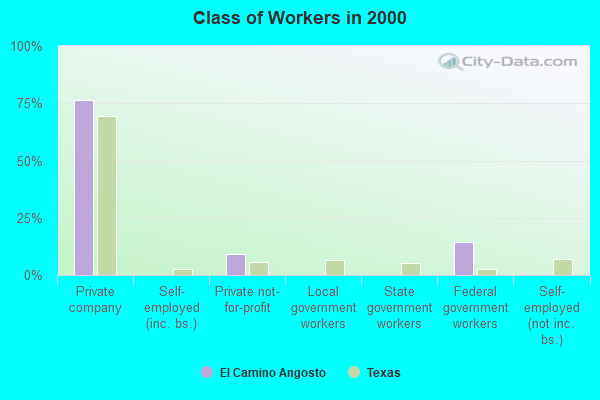 Class of Workers in 2000