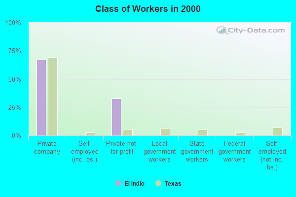 Class of Workers in 2000