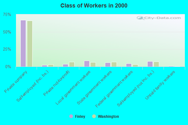 Class of Workers in 2000