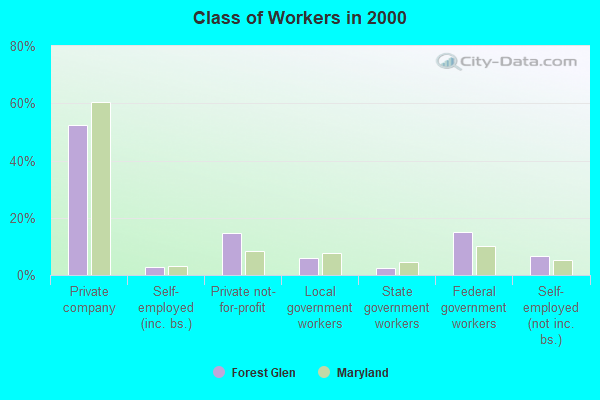 Class of Workers in 2000