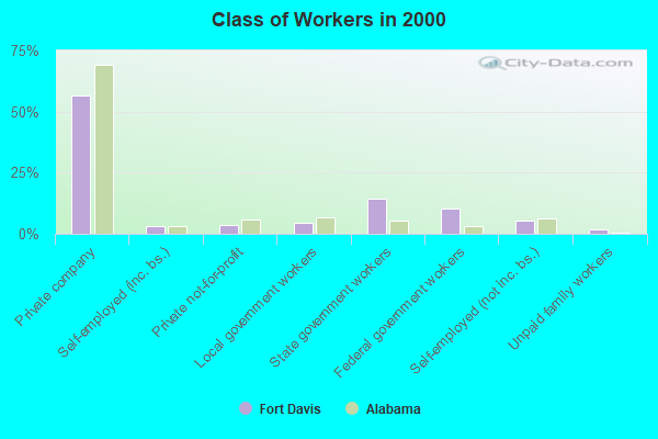 Class of Workers in 2000