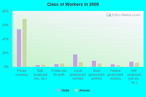 Class of Workers in 2000