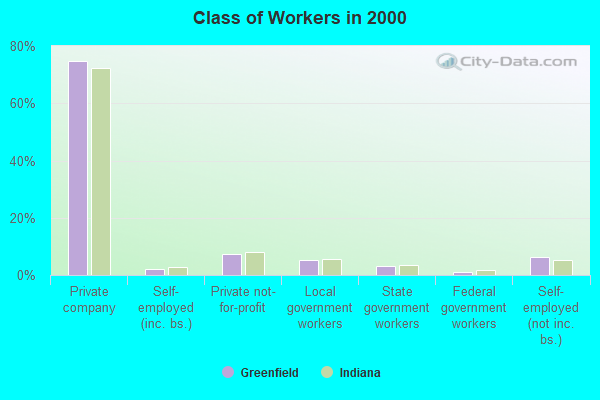 Class of Workers in 2000