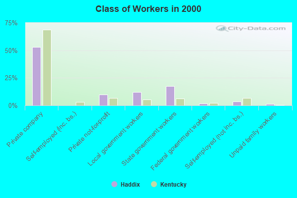 Class of Workers