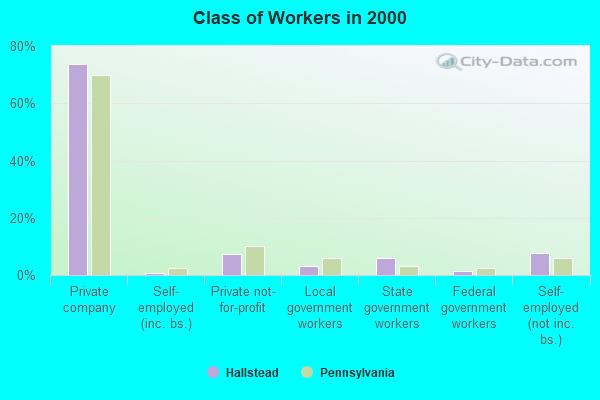 Class of Workers in 2000