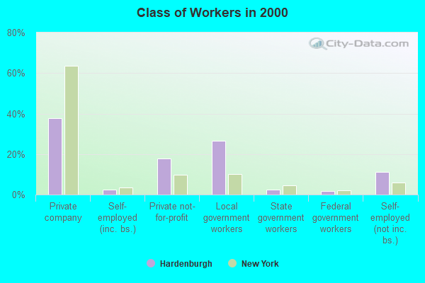 Class of Workers in 2000