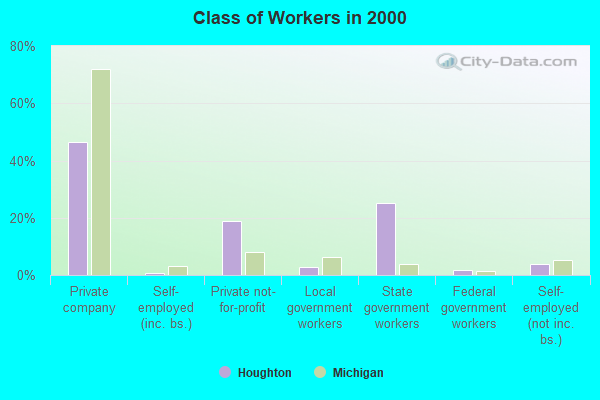 Class of Workers in 2000