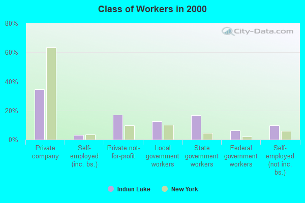 Class of Workers in 2000