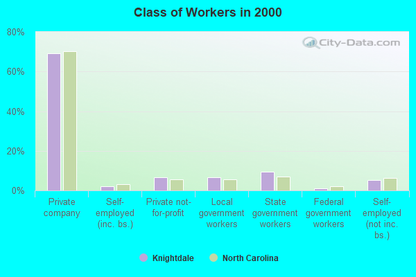 Class of Workers in 2000