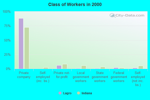 Class of Workers in 2000