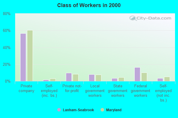 Class of Workers in 2000