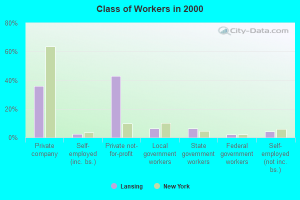 Class of Workers in 2000