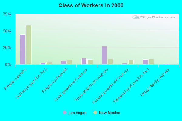 Class of Workers in 2000