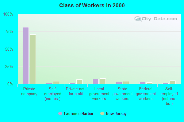 Class of Workers in 2000