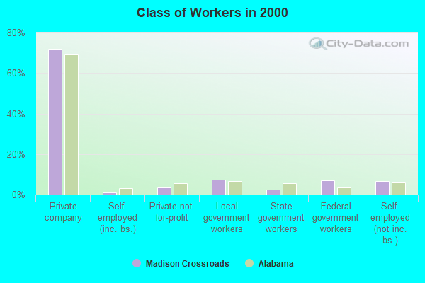 Class of Workers in 2000