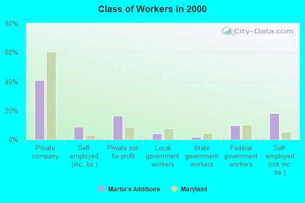 Class of Workers in 2000