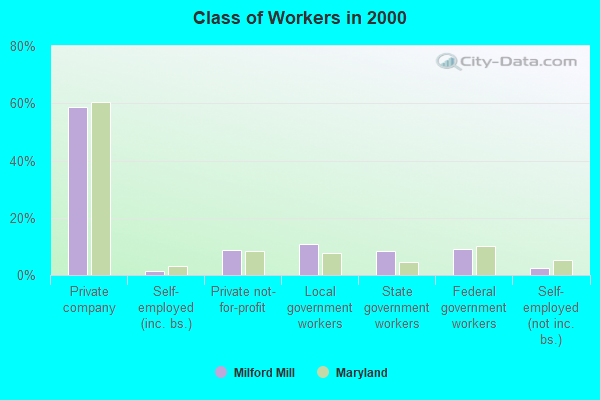 Class of Workers in 2000