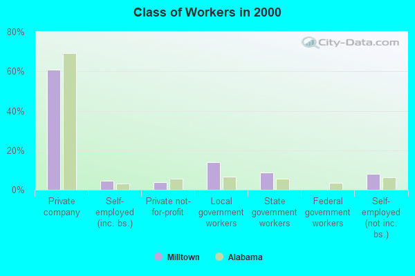 Class of Workers in 2000