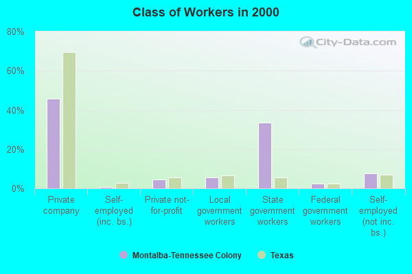 Class of Workers in 2000