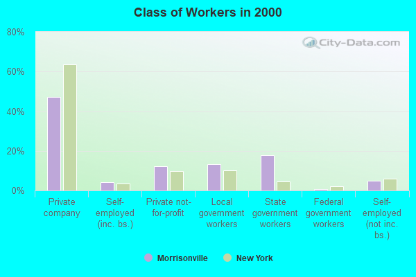 Class of Workers in 2000