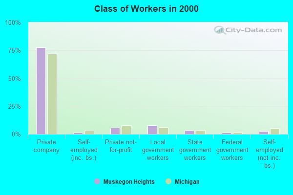 Class of Workers in 2000