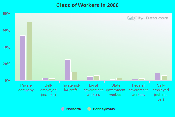 Class of Workers in 2000