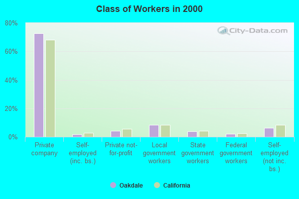 Class of Workers in 2000