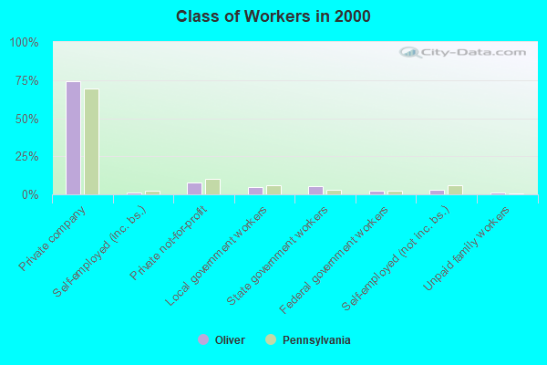 Class of Workers in 2000