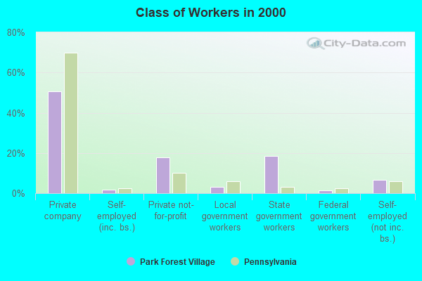 Class of Workers in 2000