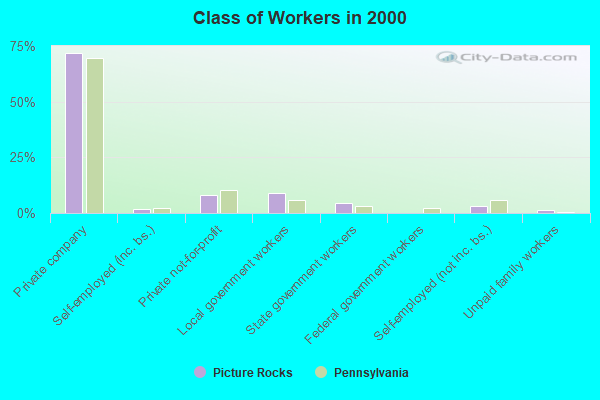 Class of Workers in 2000