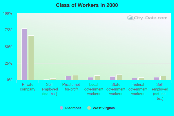 Class of Workers in 2000