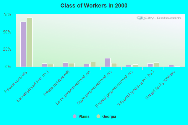 Class of Workers in 2000