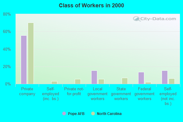 Class of Workers in 2000