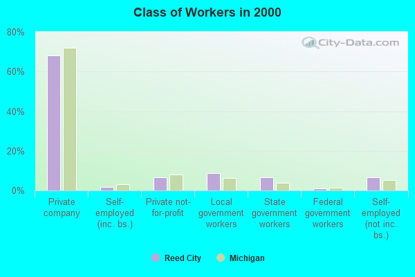 Class of Workers in 2000