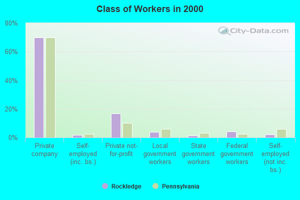 Class of Workers in 2000