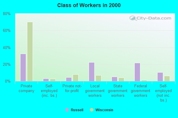 Class of Workers in 2000