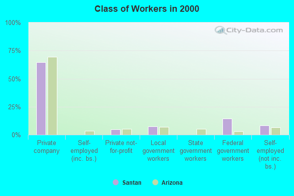 Class of Workers