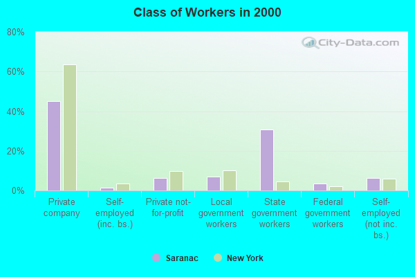 Class of Workers in 2000