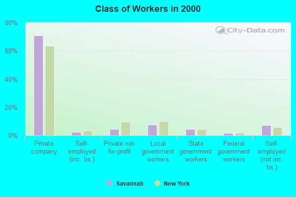 Class of Workers in 2000