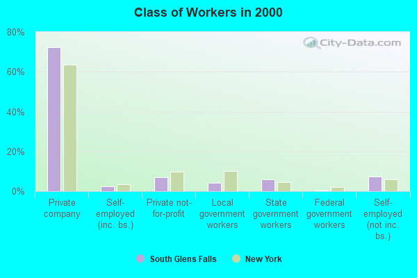 Class of Workers in 2000