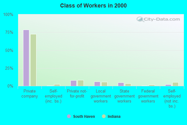 Class of Workers in 2000