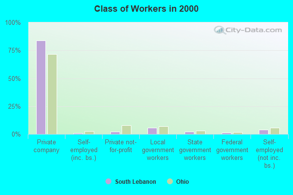 Class of Workers in 2000