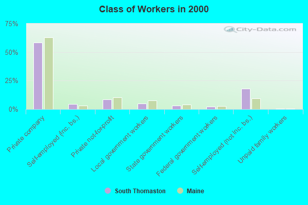 Class of Workers