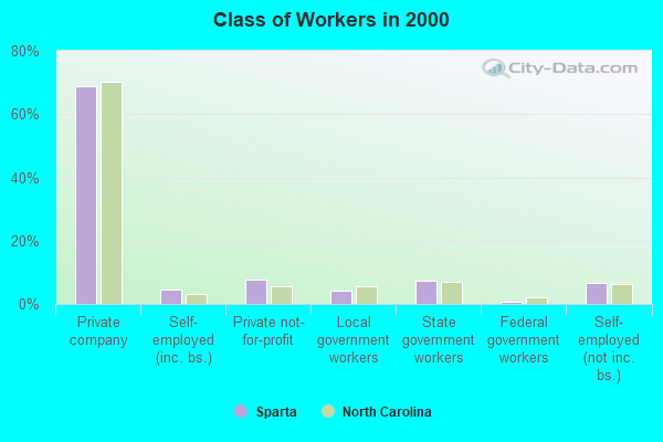 Class of Workers in 2000